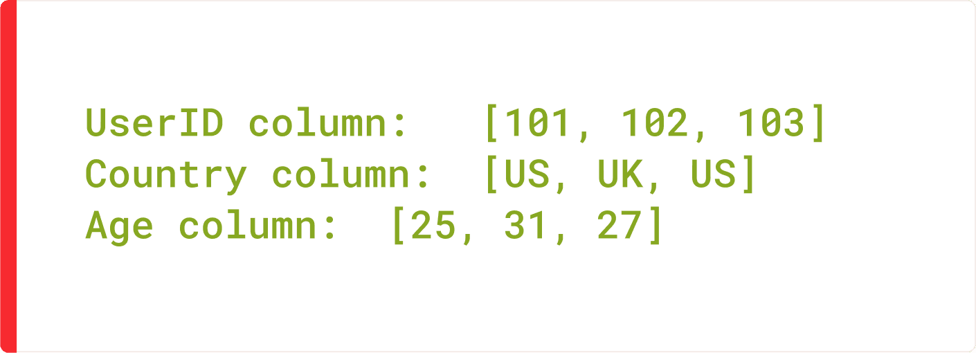 The same table stored column by column