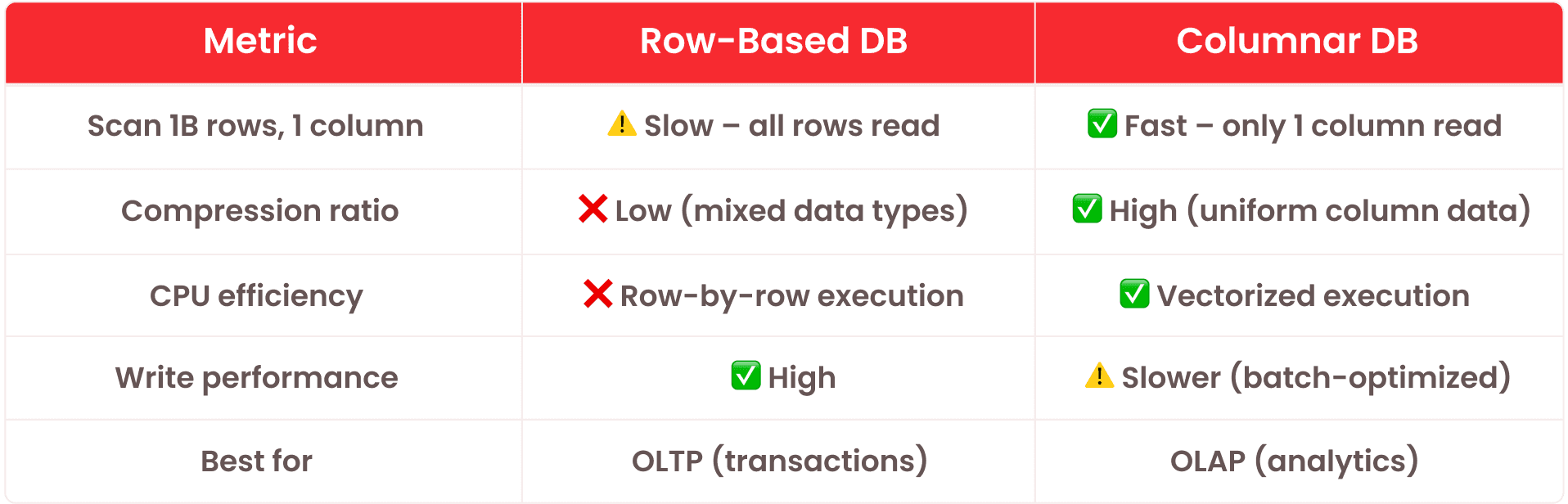 Chart comparing row and columnar query performance