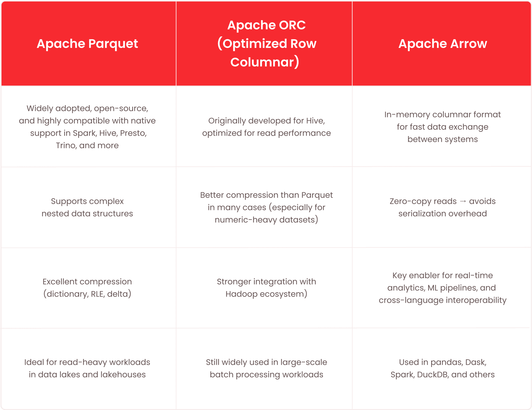 Overview of Parquet, ORC, and Arrow columnar file formats